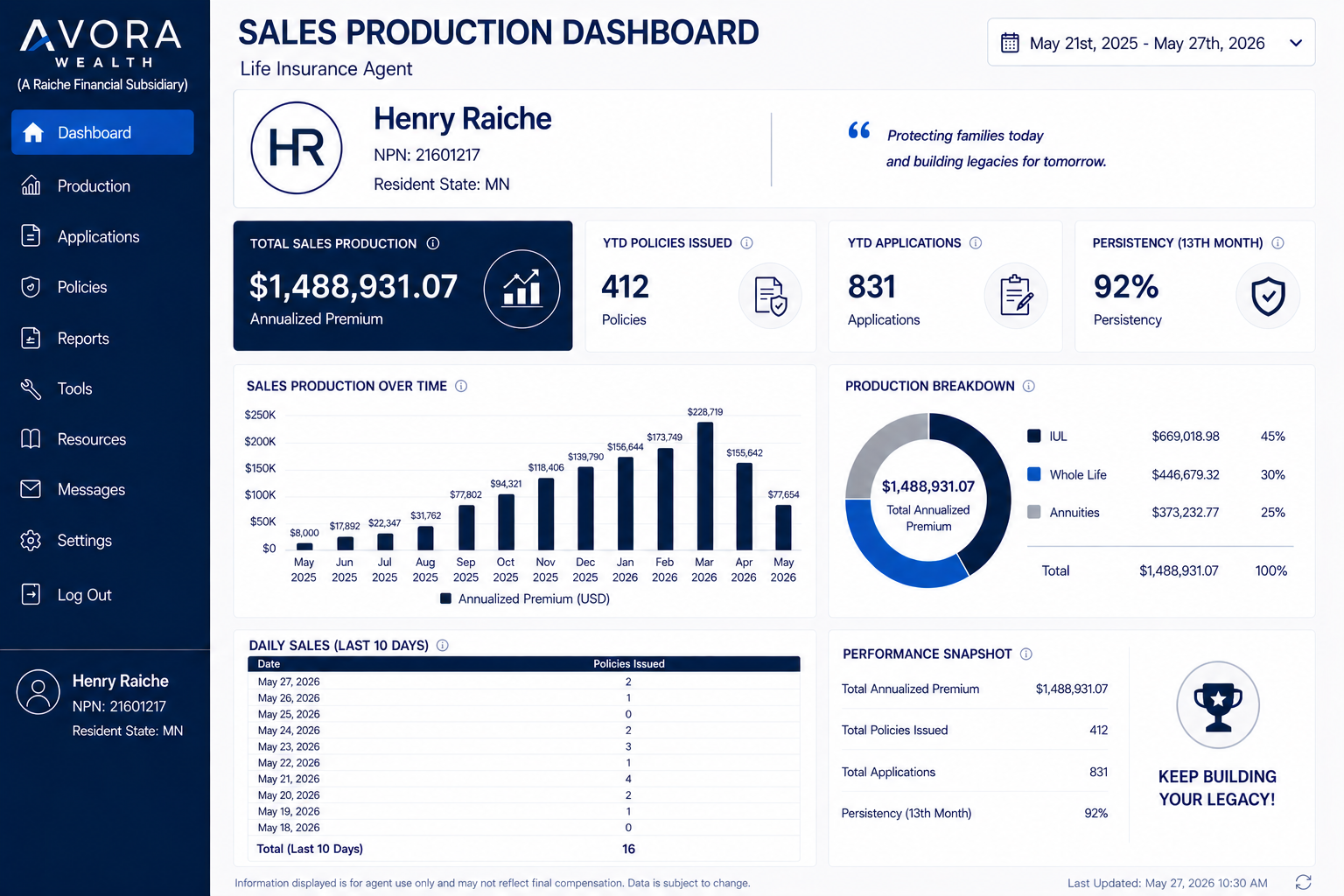 Henry Raiche — Avora Wealth sales production dashboard showing $1,488,931 in annualized premium