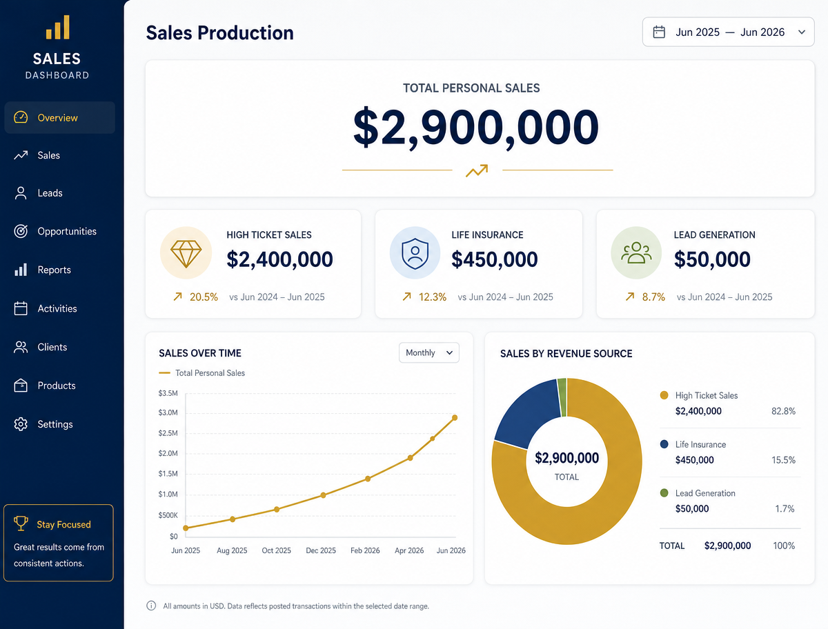 Henry Raiche — verified sales production dashboard showing $2.9M in closed revenue